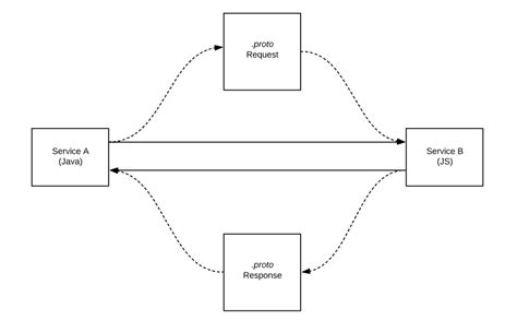 Protocol Buffers (Protobuf) 27.0